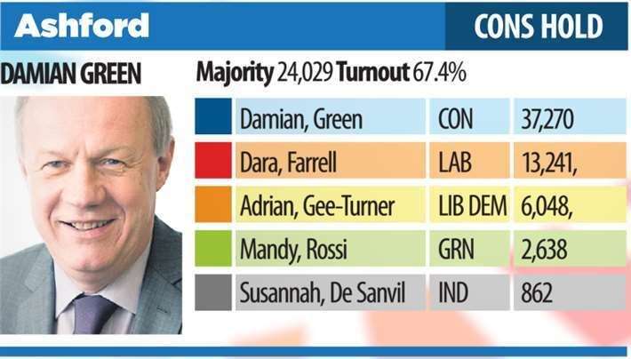 Ashford result