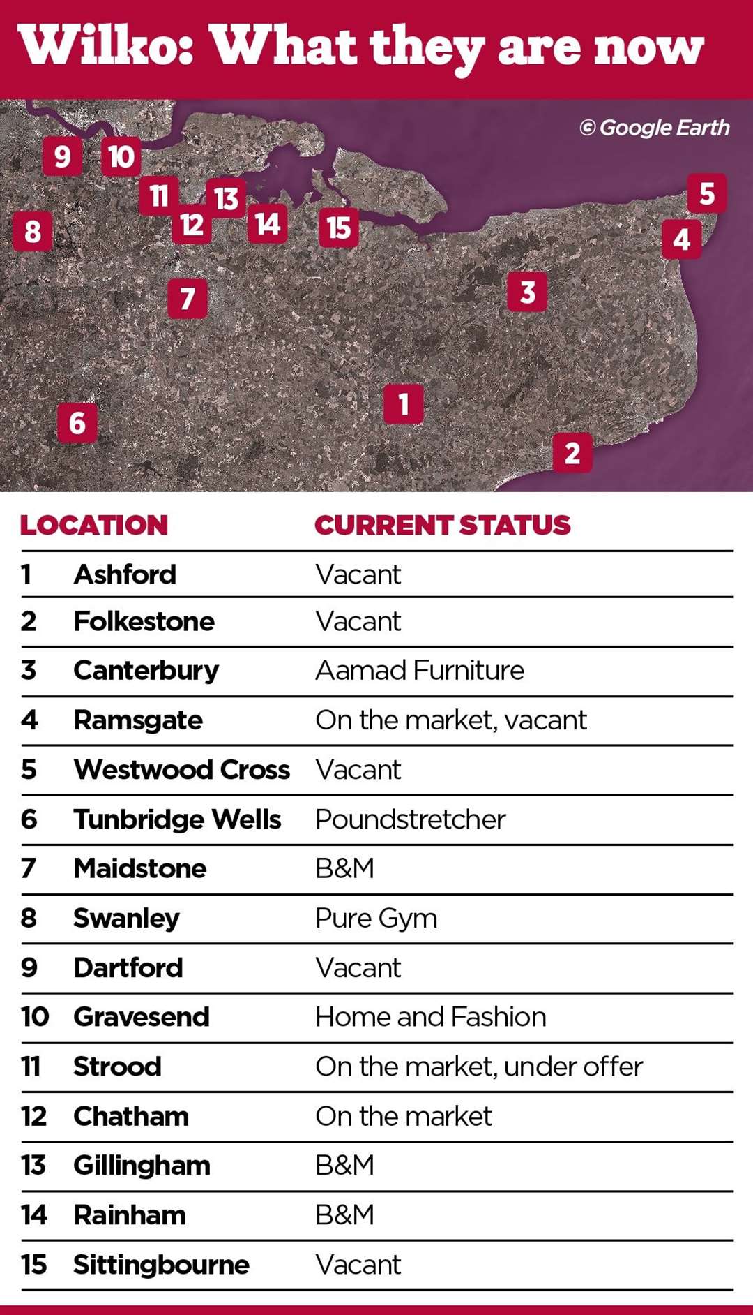 Seven of Kent's former Wilko stores have been filled