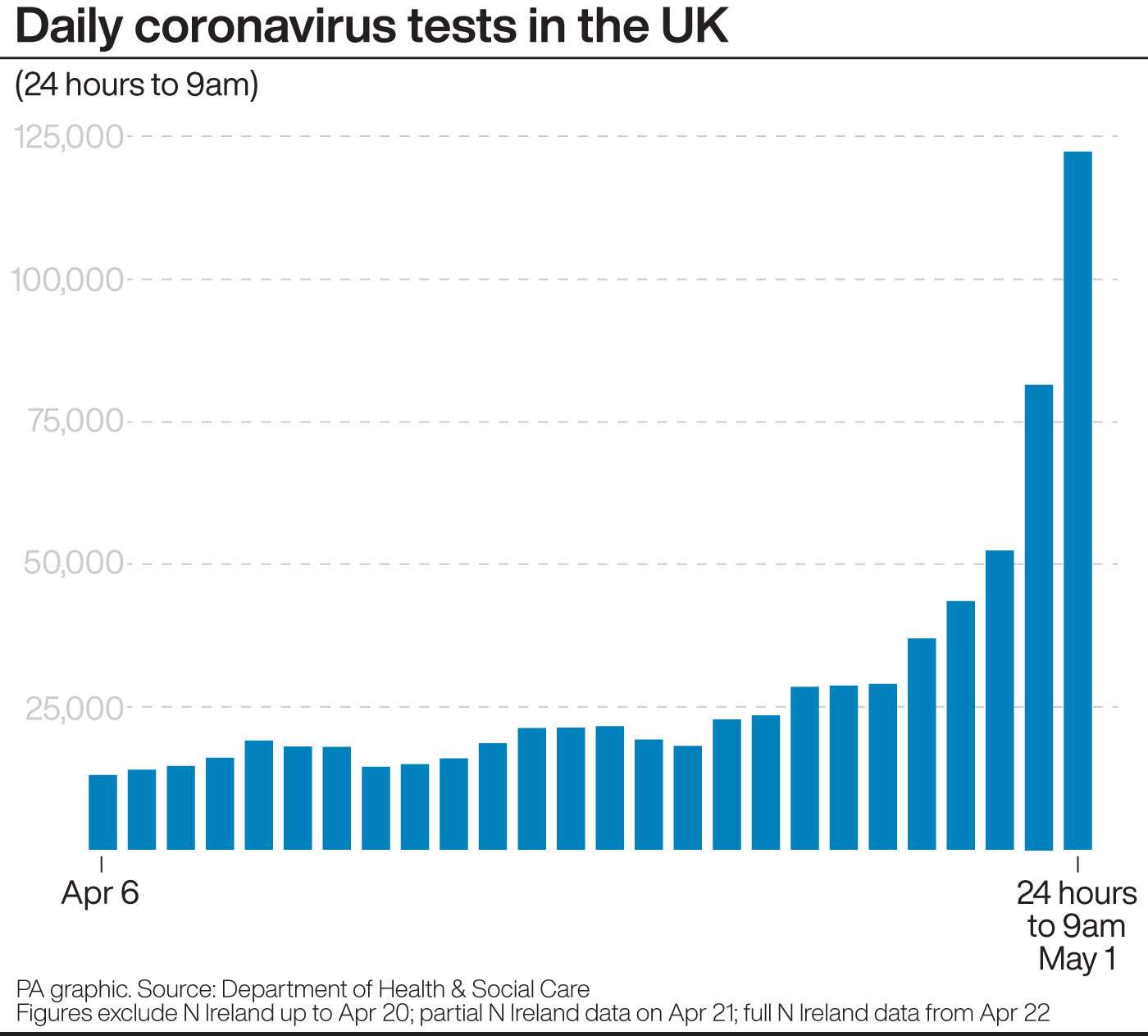 Daily coronavirus tests in the UK (PA Graphics)