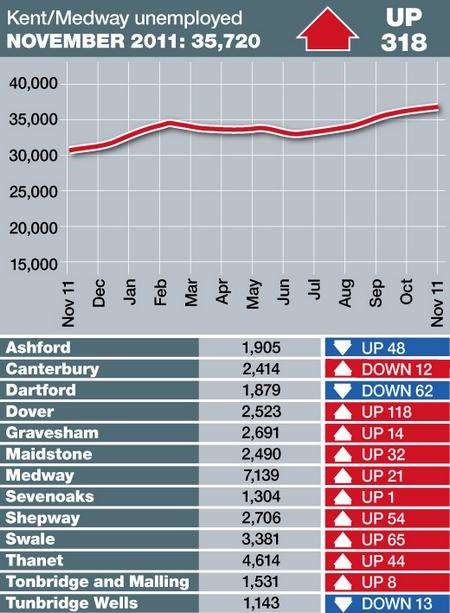 Unemployment figures for November 2011