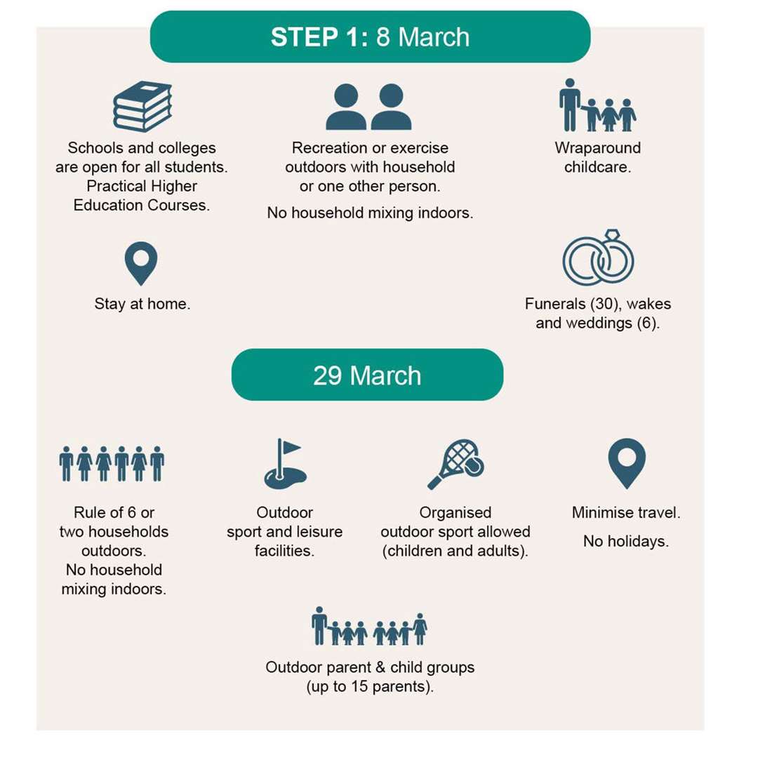 A graphic showing Step 1 of the road map outlined by Prime Minister Boris Johnson (HM Government)