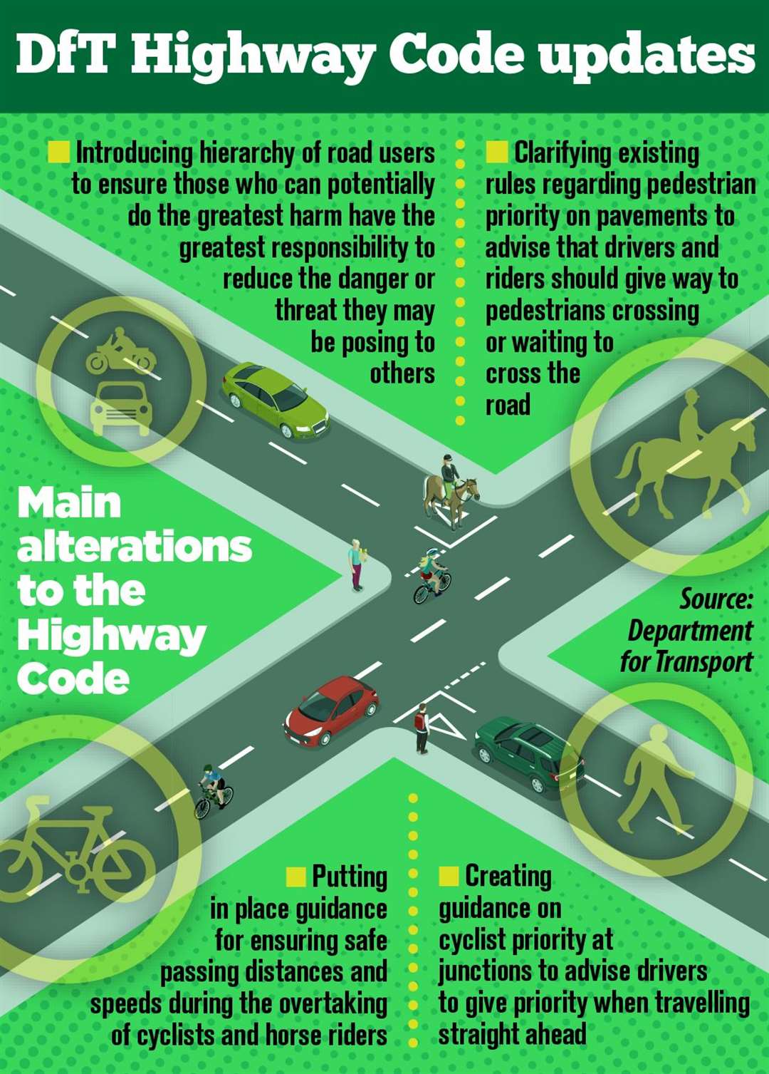 Highway Code changes for 2022 will create a hierarchy of road users