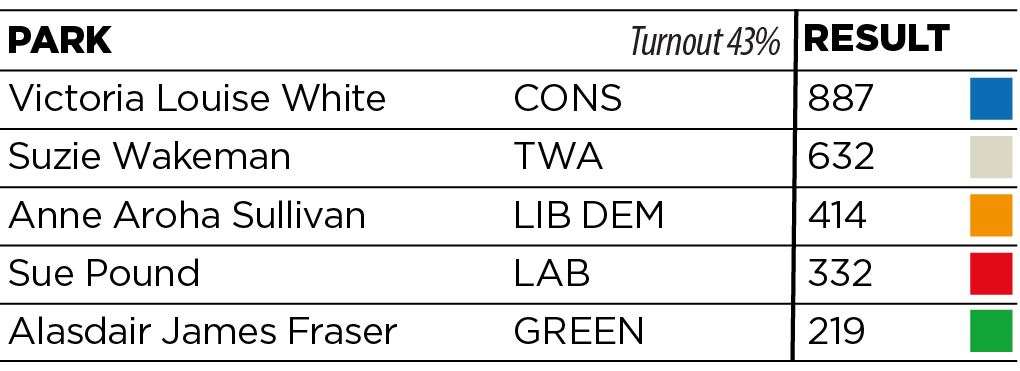 Conservative hold, majority 255