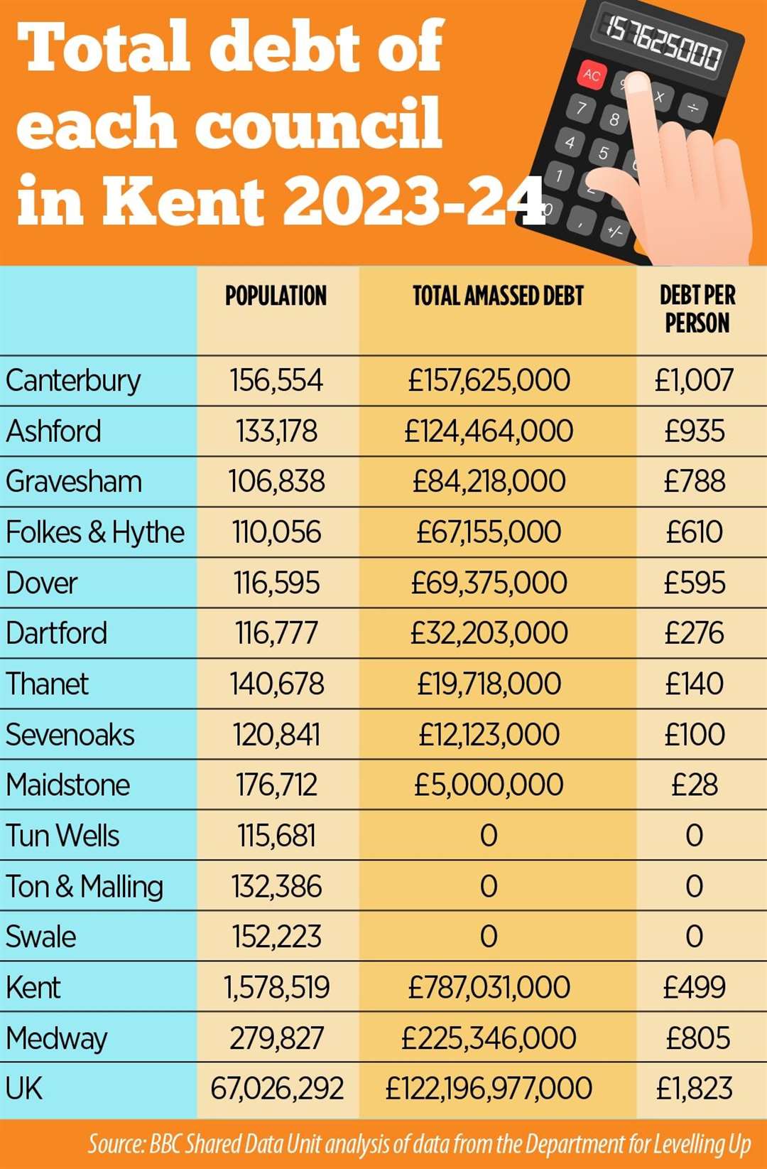 Table showing the debt levels of each Kent council - including the new figures given by Medway