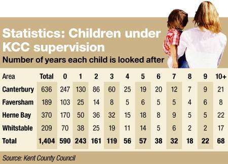 Children under KCC supervision graphic