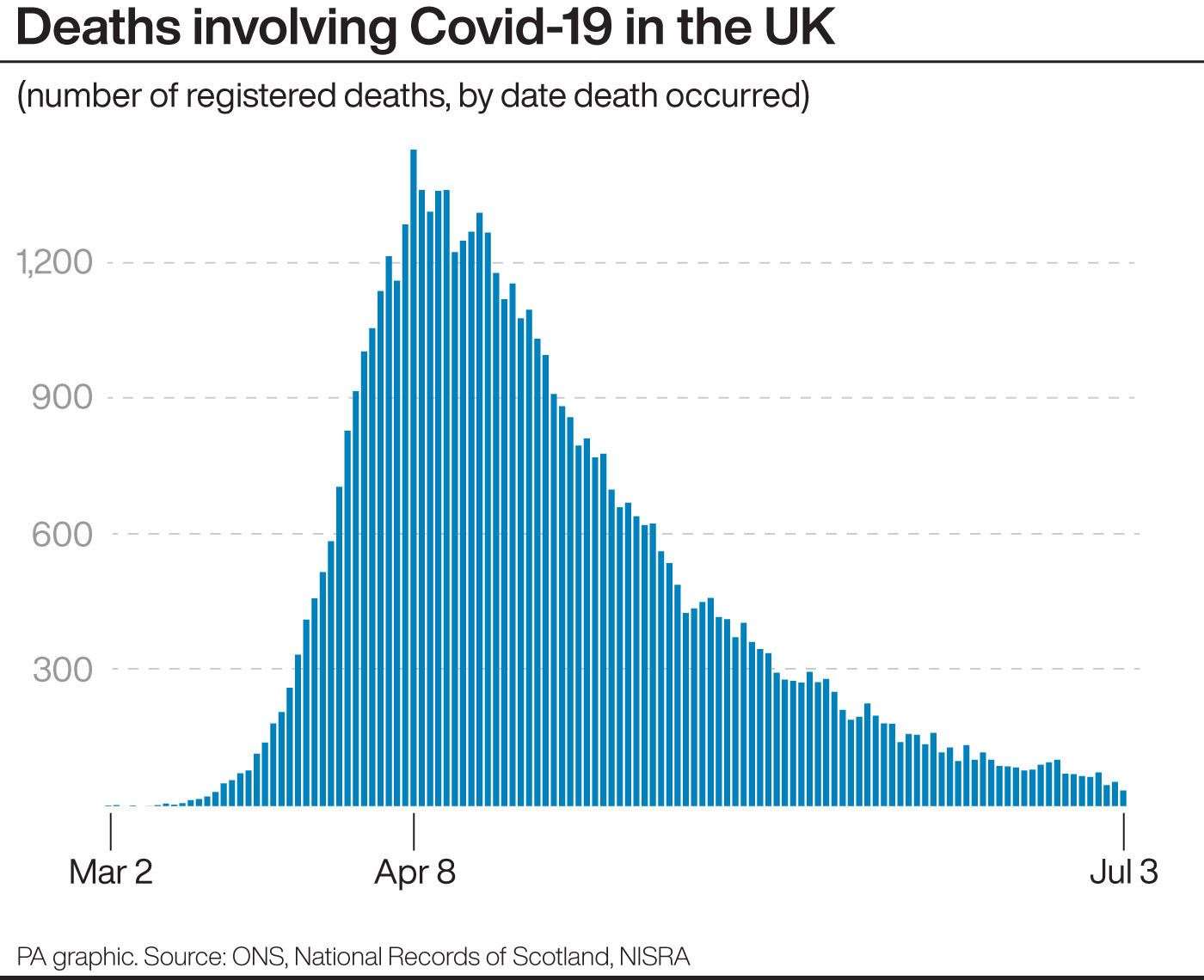 Deaths involving Covid-19 in the UK (PA Graphics)