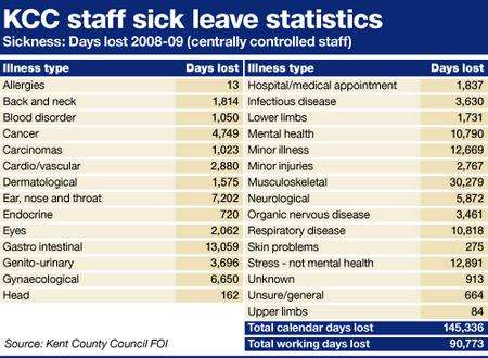 KCC sick days for 2009