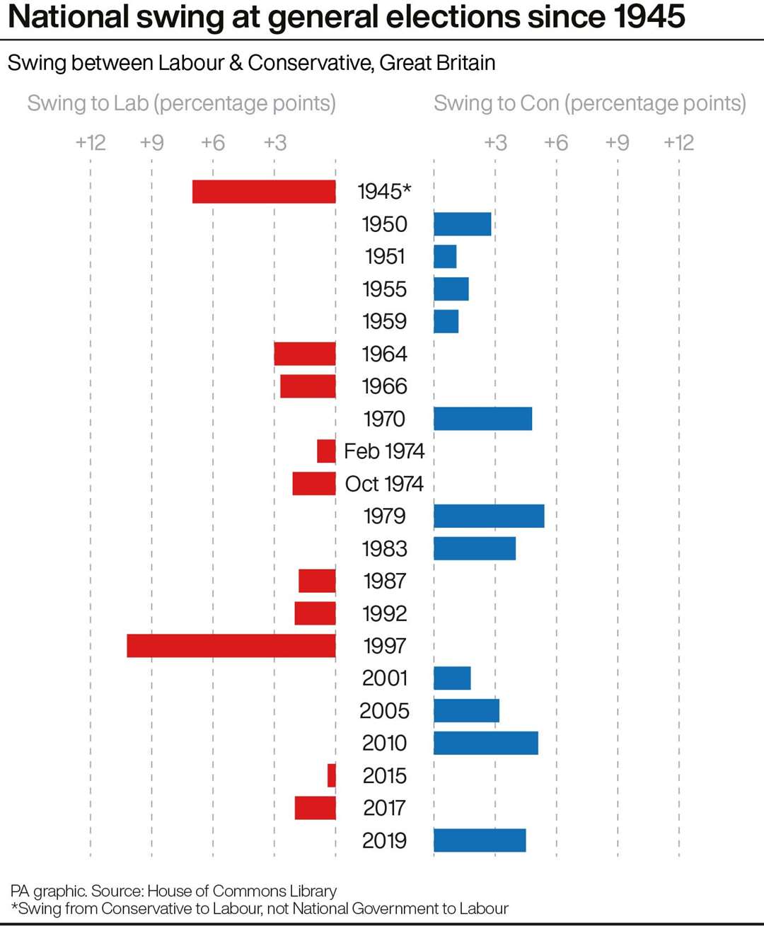 Swings between the two major parties at general elections since 1945 (PA Graphics)