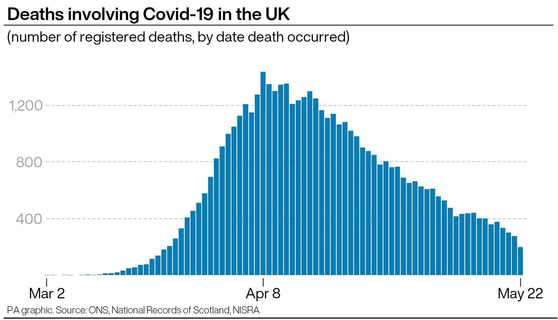 Deaths involving Covid-19 in the UK (PA Graphics)