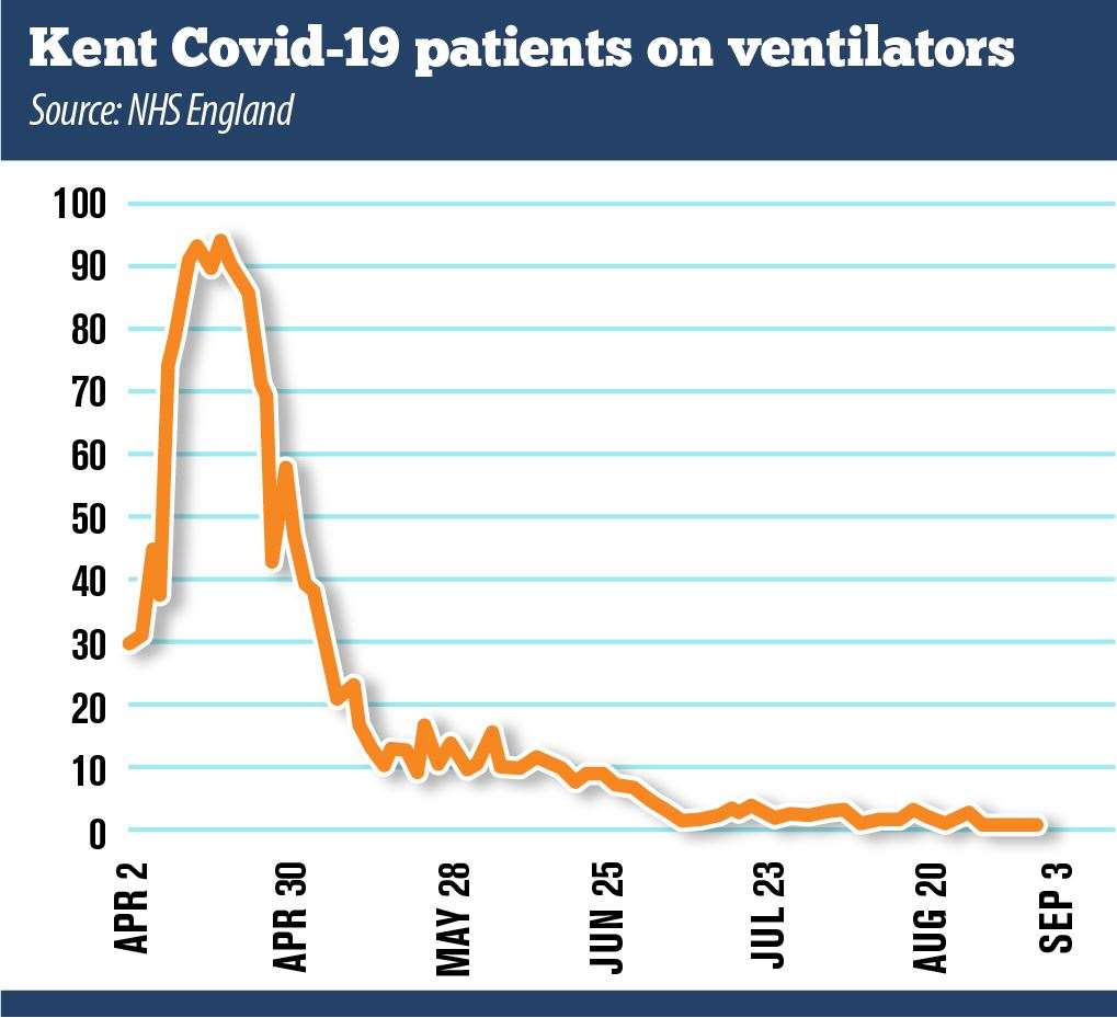 One Covid-19 patient was on a ventilator in Kent's hospitals on September 3