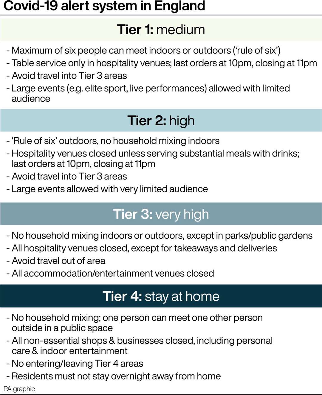 Covid-19 alert system in England (PA Graphics)