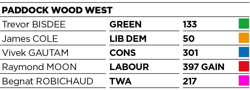 Results for Paddock Wood West