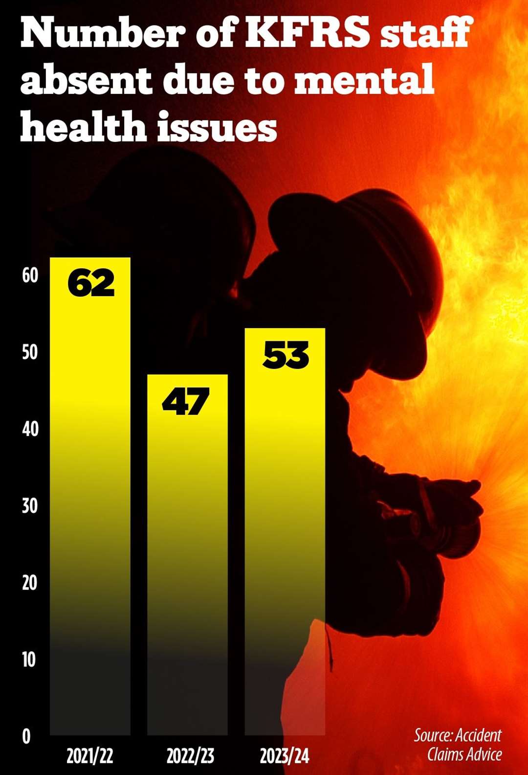 Accident Claims Advice highlights that work-related stress, depression, and anxiety have been the leading causes of mental health-related absences among KFRS staff