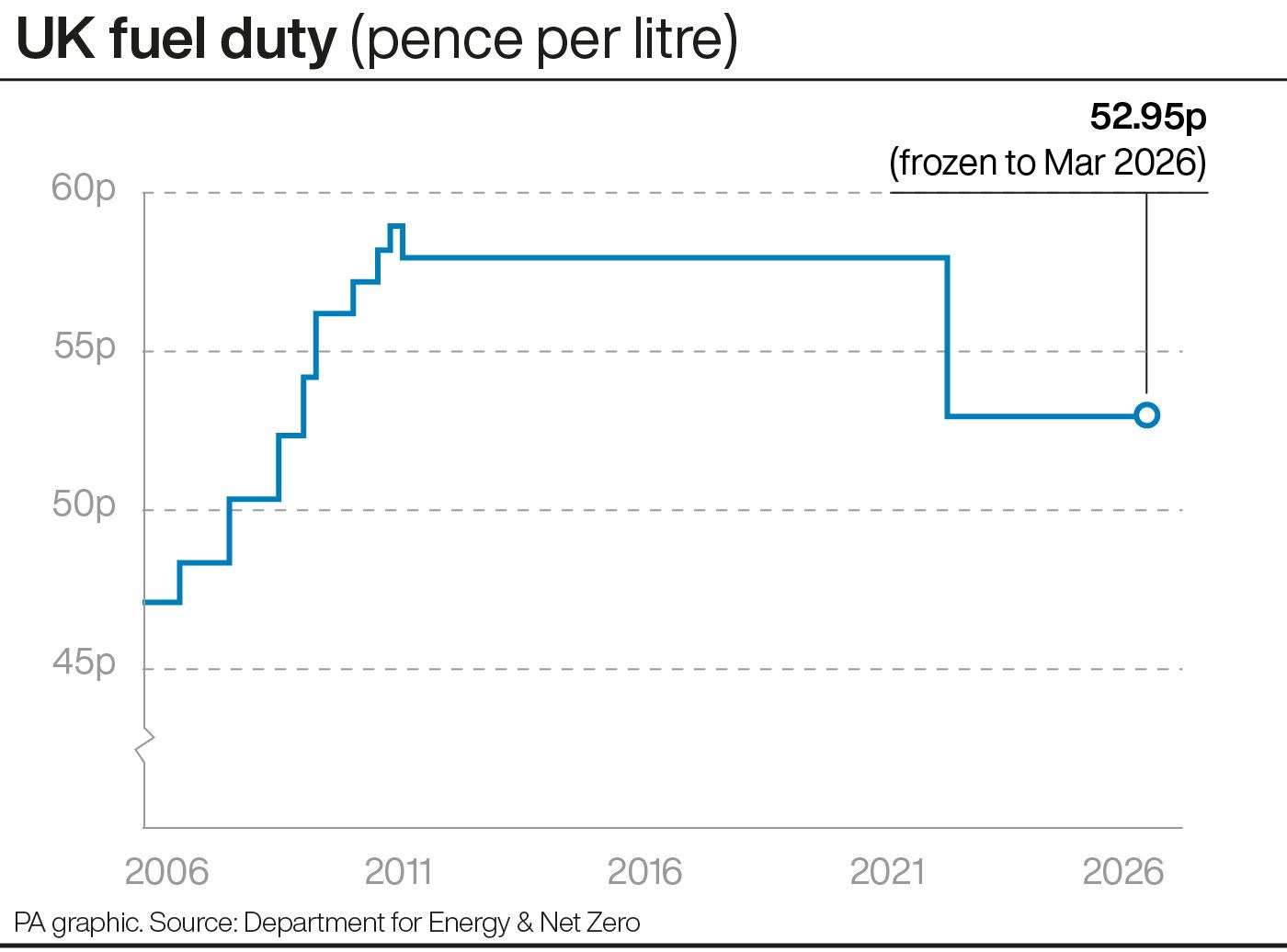 1.09pmEmployers’ national insurance contributions will rise by 1.2 percentage points to 15% in April 2025, and the threshold for paying them will fall from £9,100 per year to £5,000, the Chancellor has announced.1.08pmMs Reeves said she will crack down on fraud in the UK’s welfare system, as part of reforms to ensure welfare spending is “more sustainable”.She told the Commons: “Today, I am also taking three steps to ensure that welfare spending is more sustainable.“First, we inherited the last government’s plans to reform the work capability assessment. We will deliver those savings as part of fundamental reforms to the health and disability benefits system that the Work and Pensions Secretary (Liz Kendall) will bring forward.“Second, I can today announce a crackdown on fraud in our welfare system often the work of criminal gangs. We will expand DWP’s (Department of Work and Pensions) counter-fraud teams using innovative new methods to prevent illegal activity and provide new legal powers to crackdown on fraudsters, including direct access to bank accounts to recover debt. This package saves £4.3 billion a year by the end of the forecast.“Third, the Government will shortly be publishing the “Get Britain Working” White Paper tackling the root causes of inactivity with an integrated approach across health, education and welfare.“And we will provide £240 million for 16 new trailblazer projects targeted at those who are economically inactive and most at risk of being out of education, employment or training to get people into work and reduce the benefits bill.”1.08pmMs Reeves vowed to crack down on unpaid taxes to raise £6.5 billion by the end of the forecast period.“Before a government considers any change to a tax rate or threshold, it must ensure that people pay what they already owe,” she told the Commons.“So we will invest to modernise HMRC’s systems using the very best technology and recruit additional HMRC compliance and debt staff. We will clamp down on those umbrella companies who exploit workers, increase the interest rate on unpaid tax debt to ensure people pay on time, and go after promoters of tax avoidance schemes.“These measures to reduce the tax gap raise £6.5bn by the end of the forecast.”1.06pmRachel Reeves has announced a Covid Corruption Commissioner will be appointed.The Chancellor said: “As set out in our manifesto, I will shortly be appointing our Covid Corruption Commissioner, leading our work to uncover those companies that used a national emergency to line their own pockets.“Because that money belongs in our public services. And taxpayers want it back.“And I can confirm today that David Goldstone has been appointed as the Chair of the new Office for Value for Money to help us realise the benefits from every pound of public spending.”1.03pmThe weekly earnings limit for carers allowance will rise to the equivalent of 16 hours a week at the national living wage, the largest increase since the allowance was introduced, the Chancellor has announced.