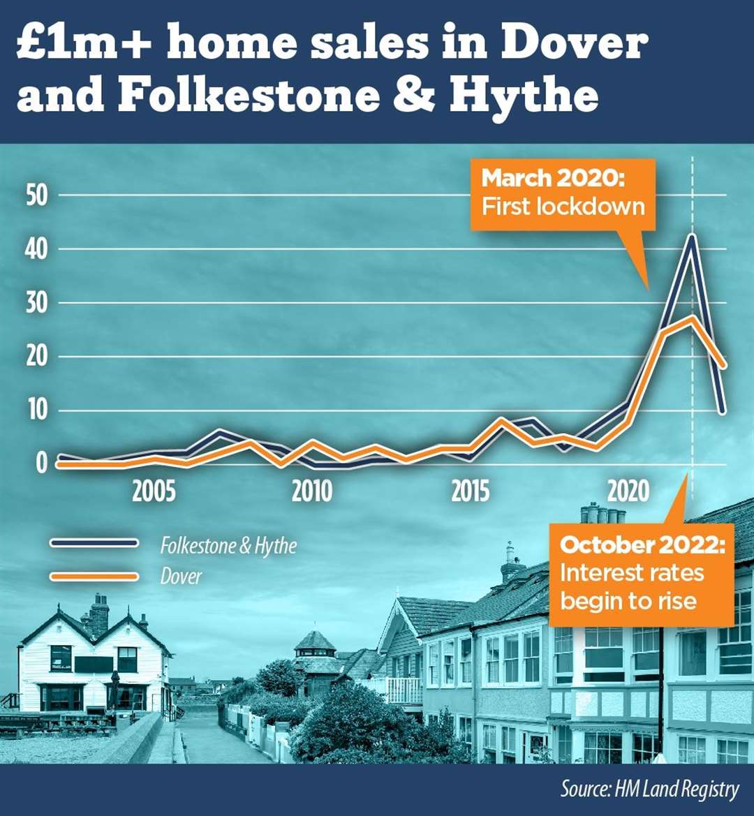 The biggest rises in the sale of homes worth £1 million or more were in the Dover district and Folkestone & Hythe