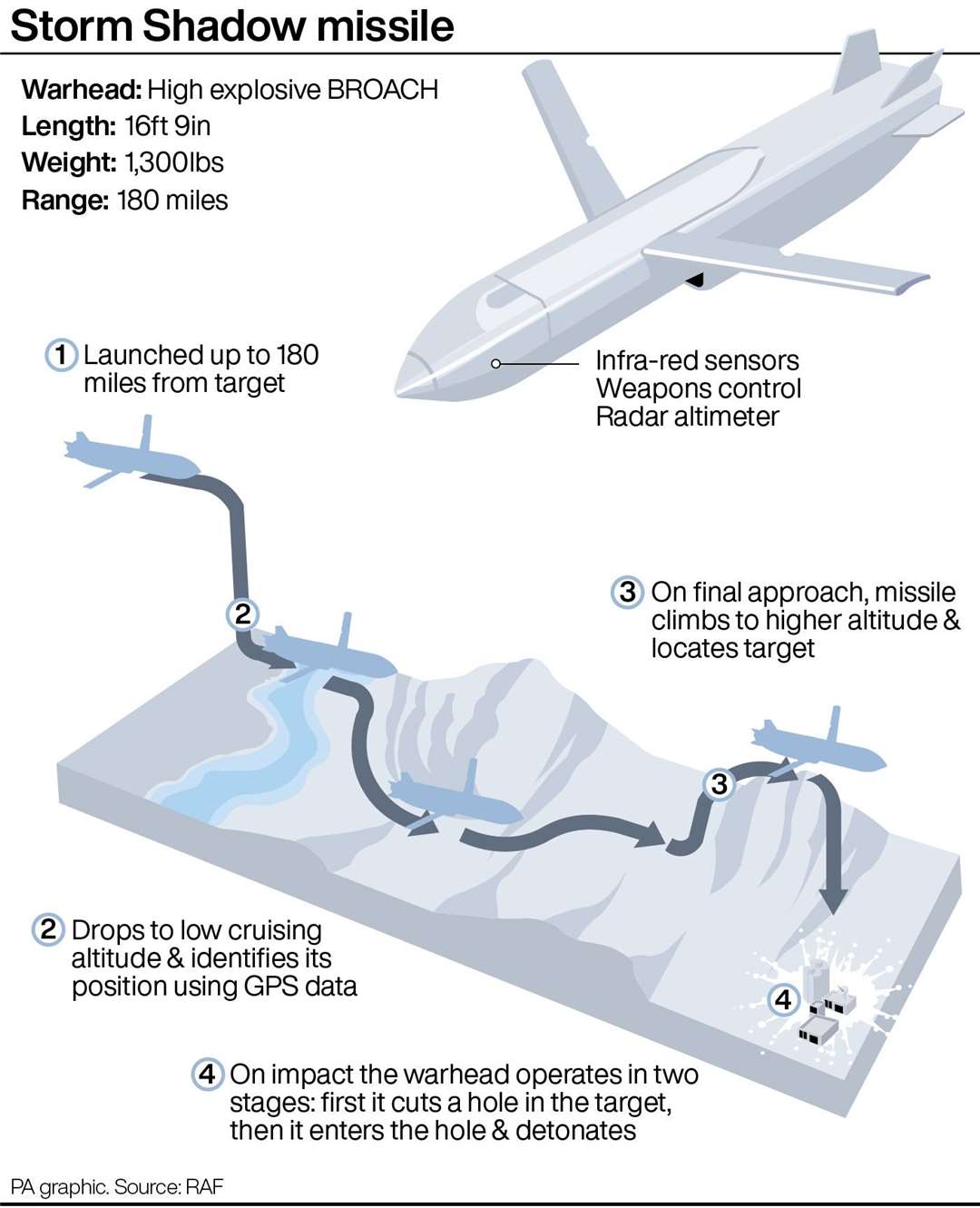 Storm Shadow missile (PA Graphics)