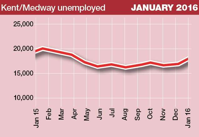 Unemployment benefits claimants have crept up in the last few months