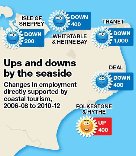 How employment in the tourism sector has changed in Kent