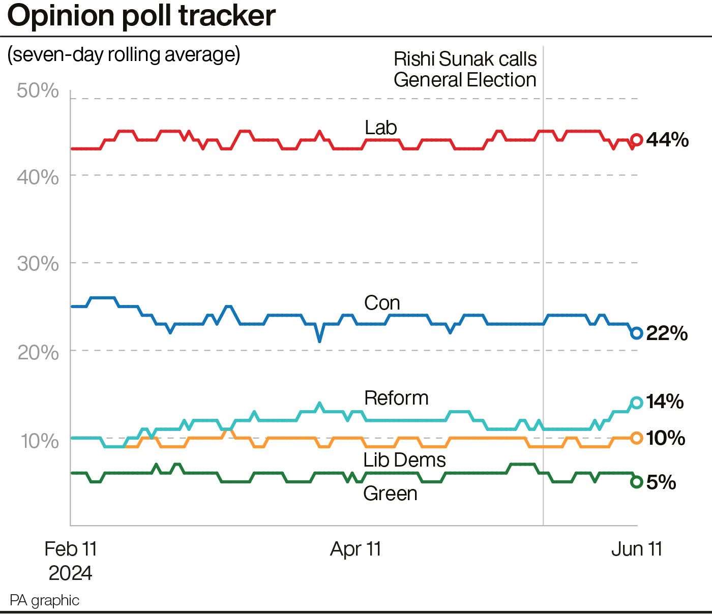 The latest seven-day opinion poll averages (PA Graphics)