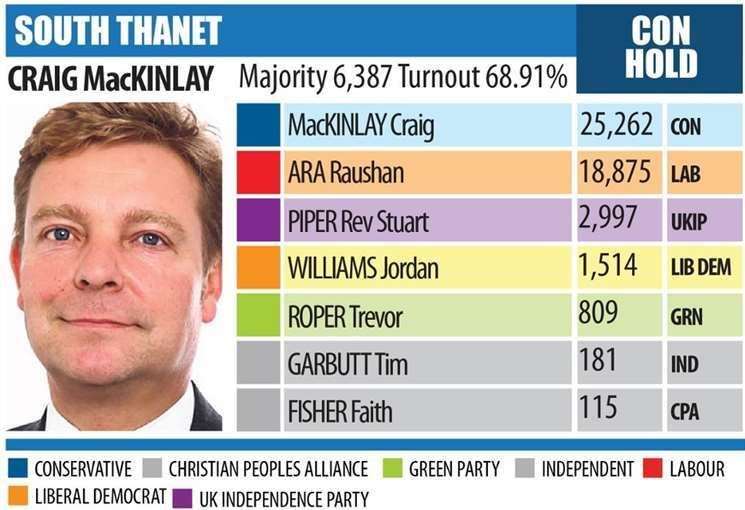 The South Thanet result at the 2017 General Election