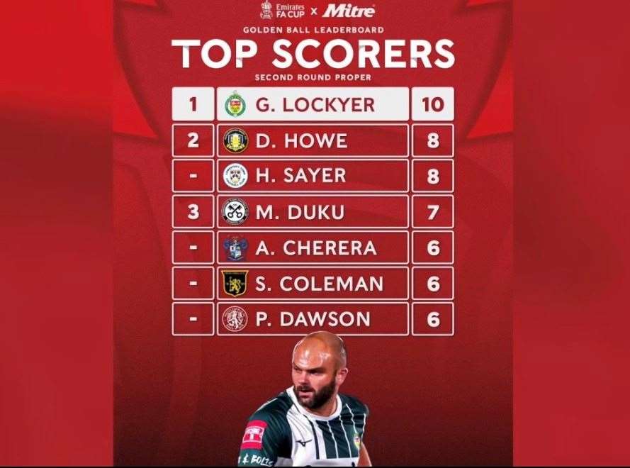 The FA Cup top scorers leaderboard so far. Picture: KMTV