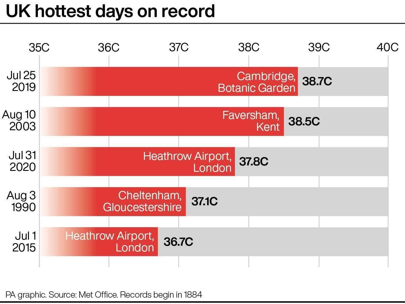 Kent heatwave Sunday could be hottest day ever recorded in the UK says