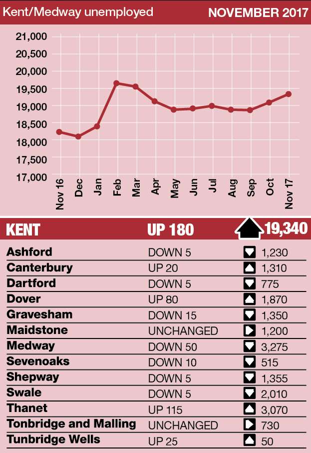 Universal credit has caused large increases in the claimant count in areas where it is being fully rolled out