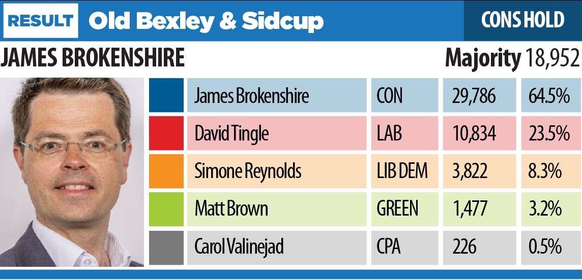 General Election 2019 Bromley and Bexley result