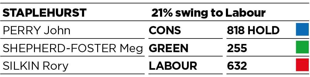 Results for Staplehurst