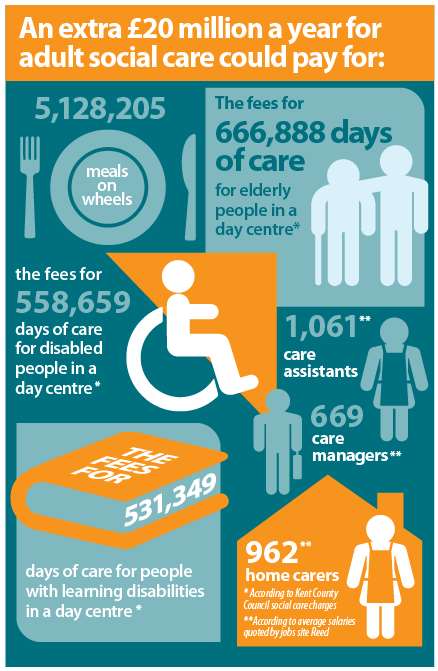 What an extra £20 million for adult social care in Kent could pay for