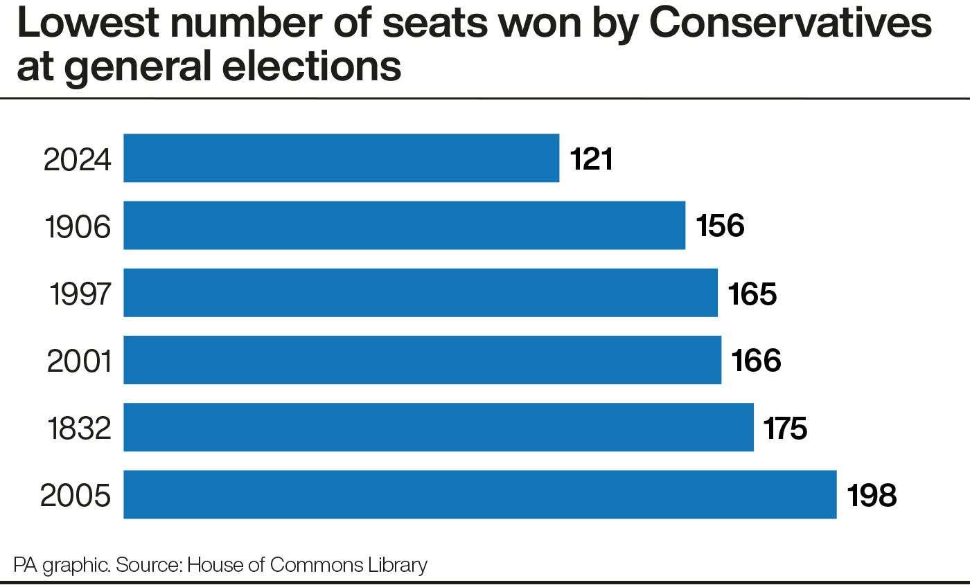 The lowest number of seats won by Conservatives at general elections (PA Graphics)