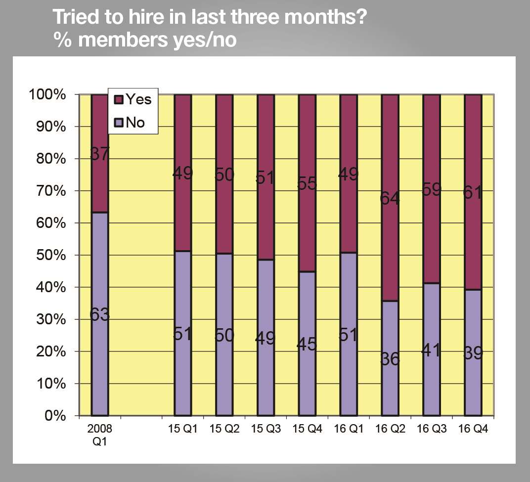 The number of firms trying to hire was at its highest level since the fourth quarter of 2014