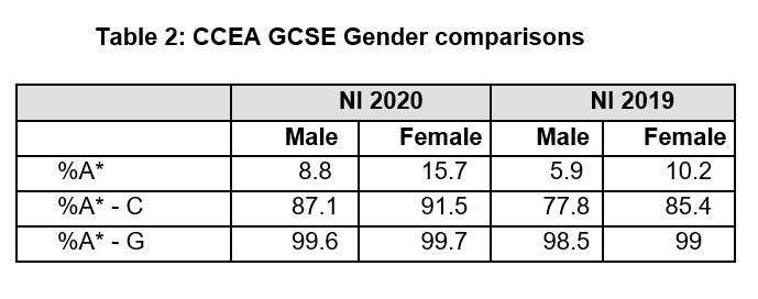 CCEA data on performances by males and females at GCSE in 2020 (CCEA/PA)