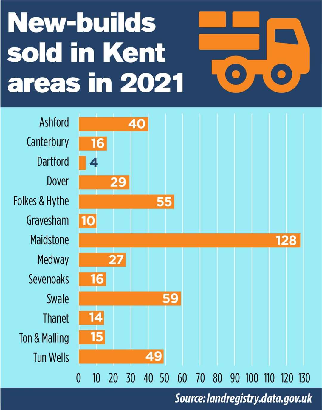 These figures are artificially low due to delays in sales being registered