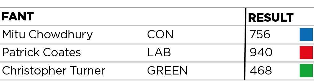 How Fant ward voted (46946474)