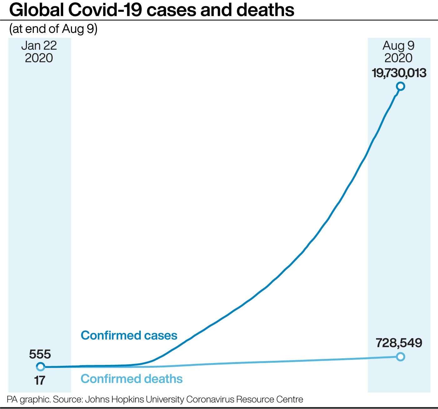 Global Covid-19 cases and deaths (PA Graphics)