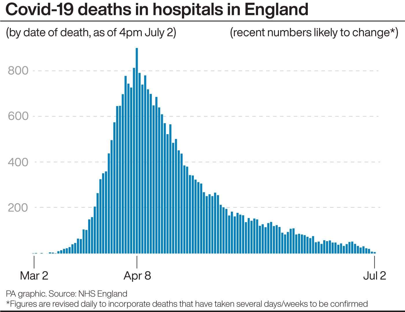 Covid-19 deaths in hospitals in England (PA Graphics)