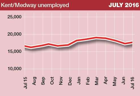 The county's claimant count had been on a downward tilt before this month