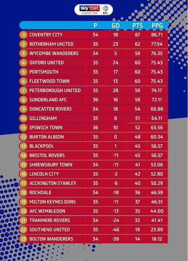 The final League 1 table (36329833)