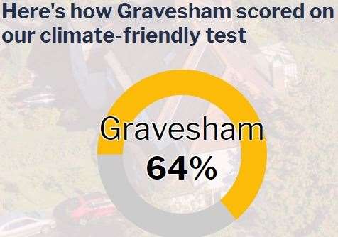 Gravesham is only rated as average