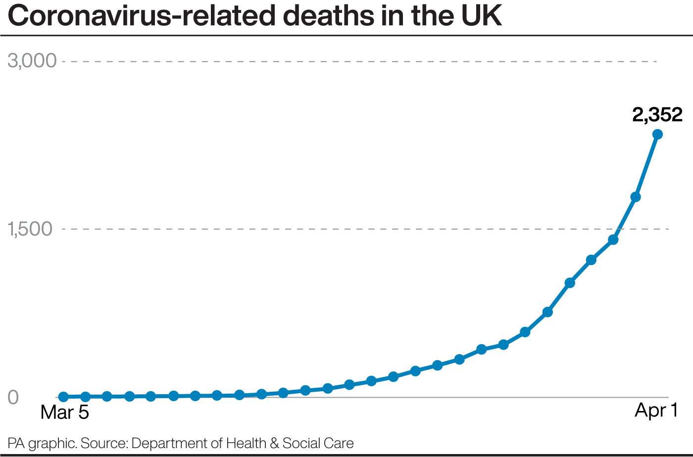 Coronavirus-related deaths in the UK. See story HEALTH Coronavirus. Infographic PA Graphics