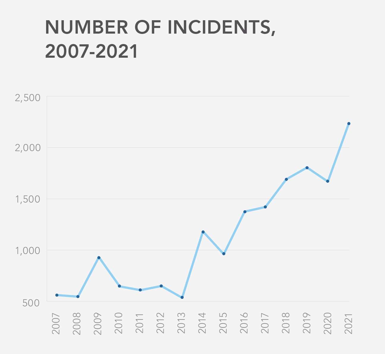 Record Number Of Antisemitic Incidents Recorded In 2021, Says Charity