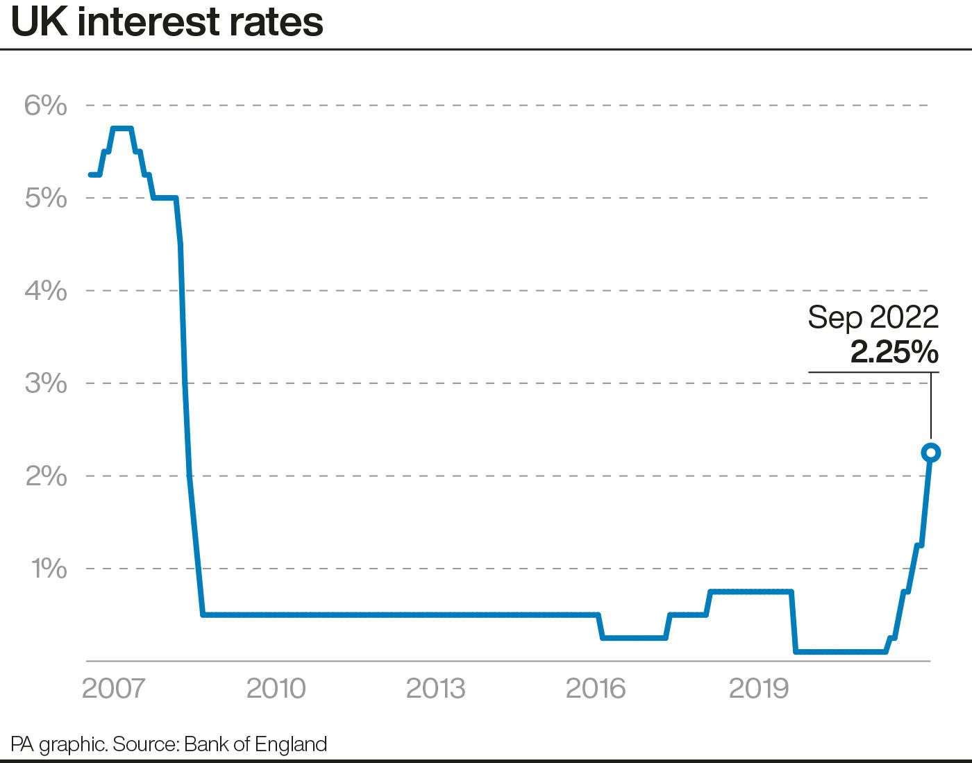 Interest rates were increase by 0.5 percentage points (PA Graphics/PA)