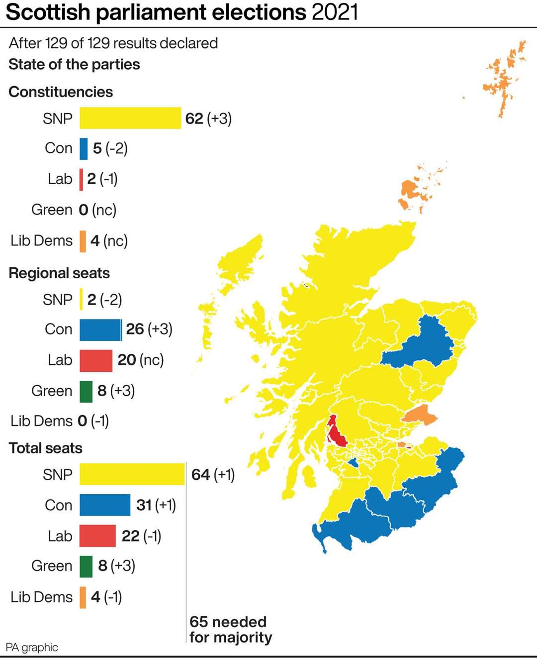 Scottish parliament elections 2021 (PA Graphics)