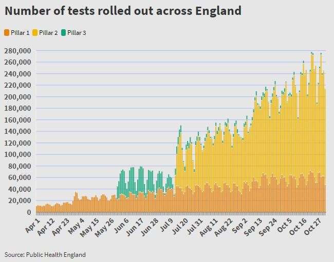 Source: Public Health England, Graph: KentOnline