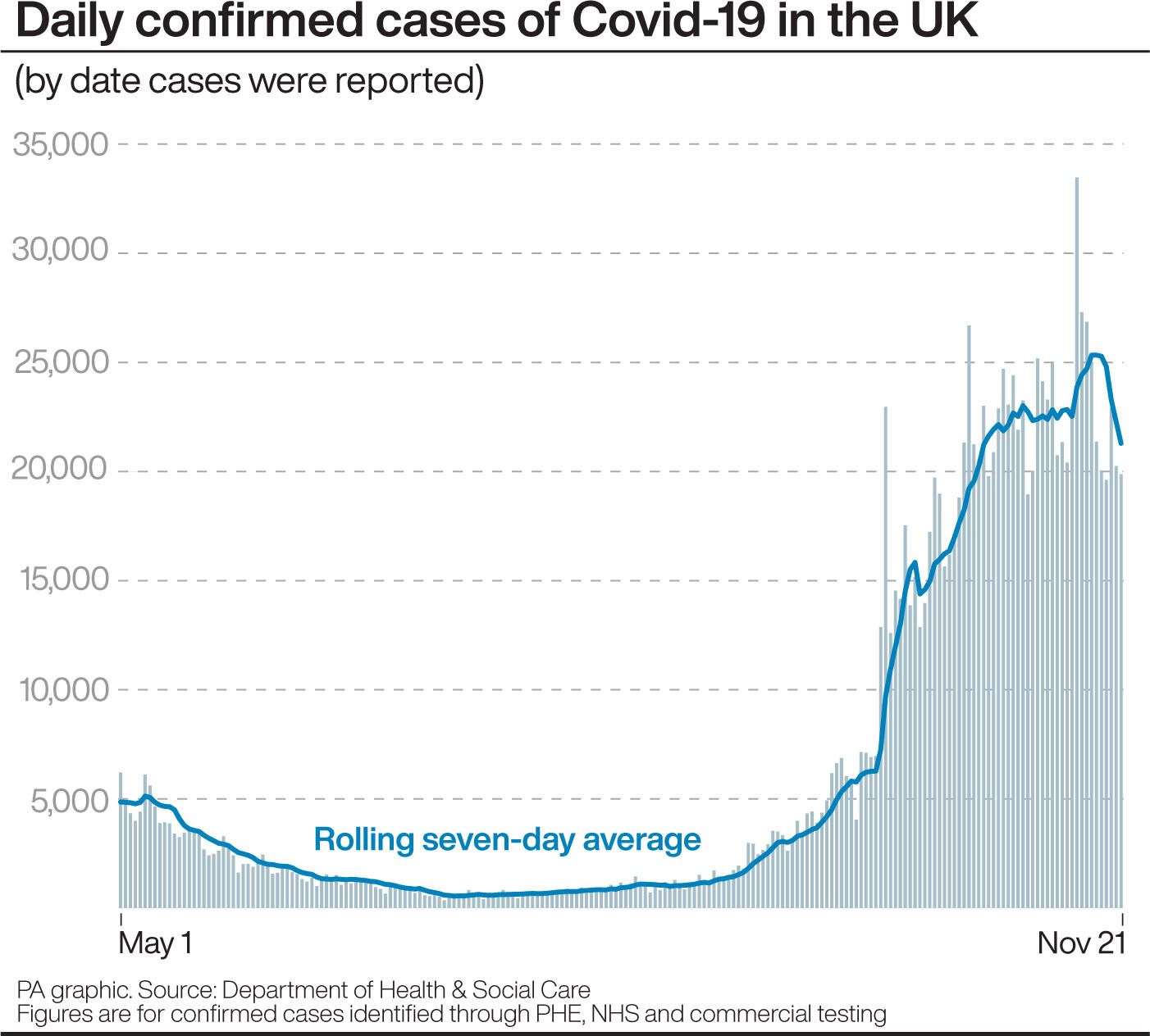 Daily confirmed cases of Covid-19 in the UK (PA Graphics)