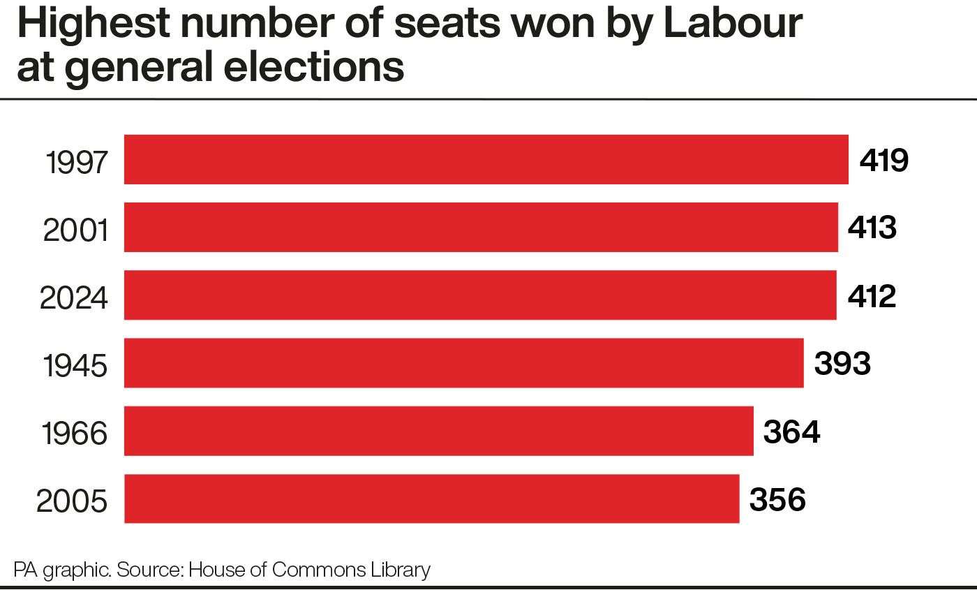 Highest number of seats won by Labour at general elections (PA Graphics)