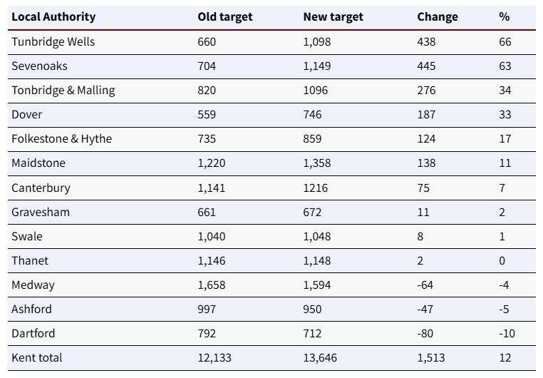 How much the housebuilding target for each Kent council has been increased - or decreased - by the Labour government