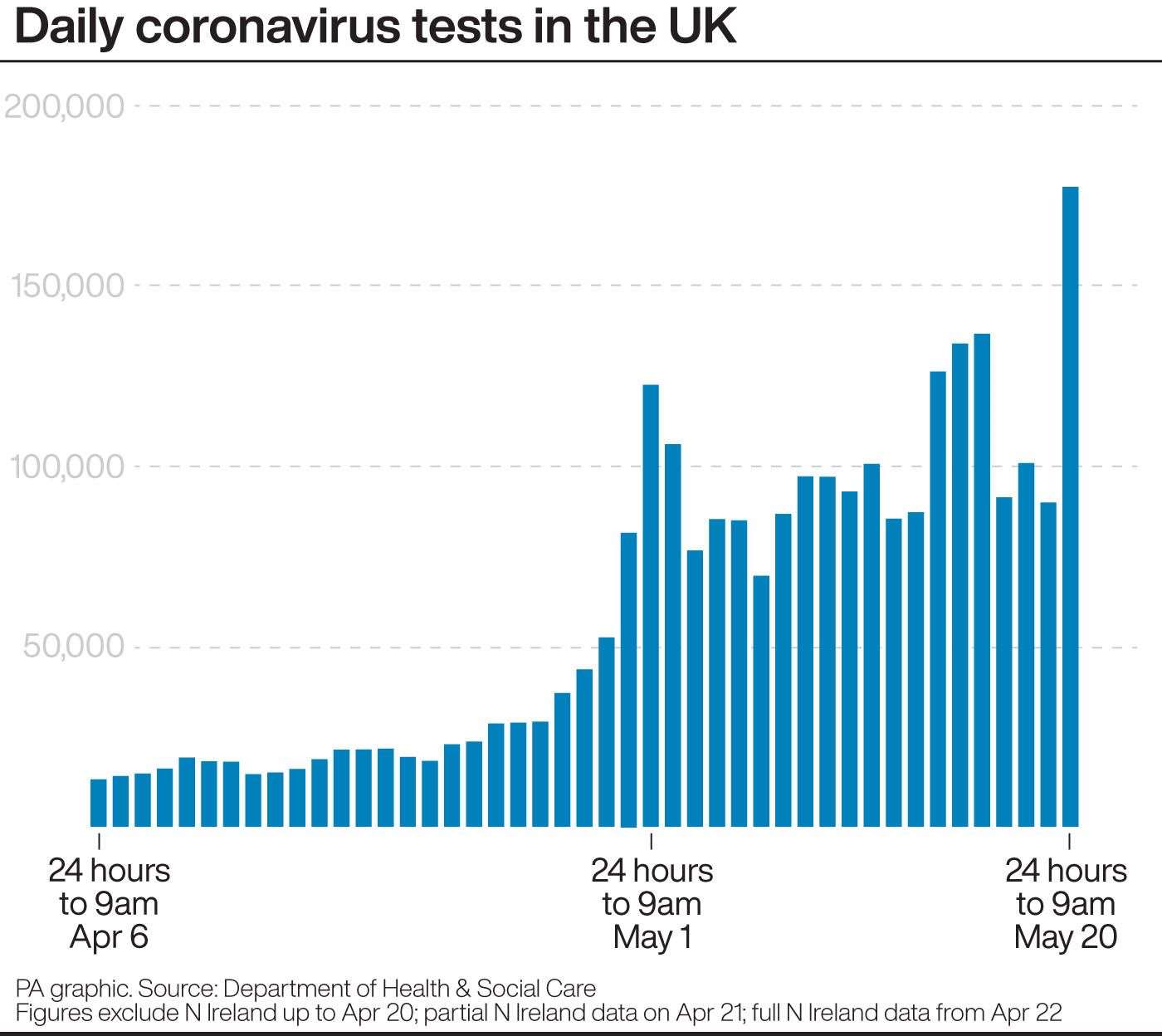 Daily coronavirus tests in the UK (PA Graphics)