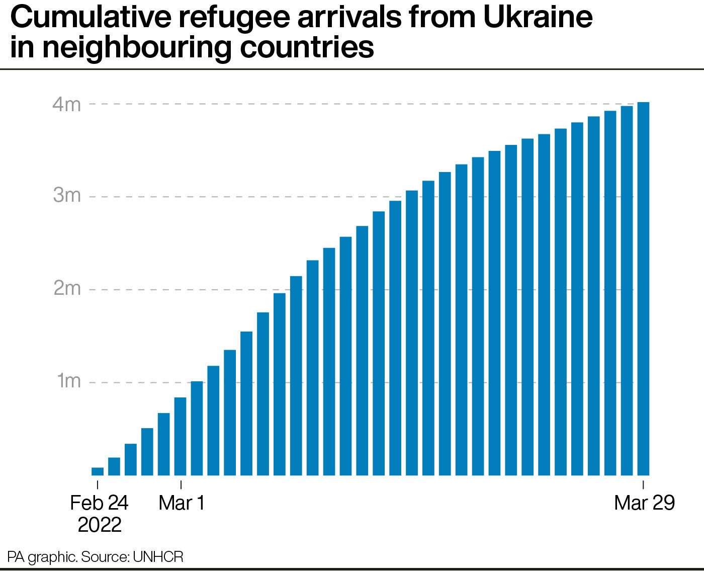 Cumulative refugee arrivals from Ukraine into neighbouring countries (PA Graphics)